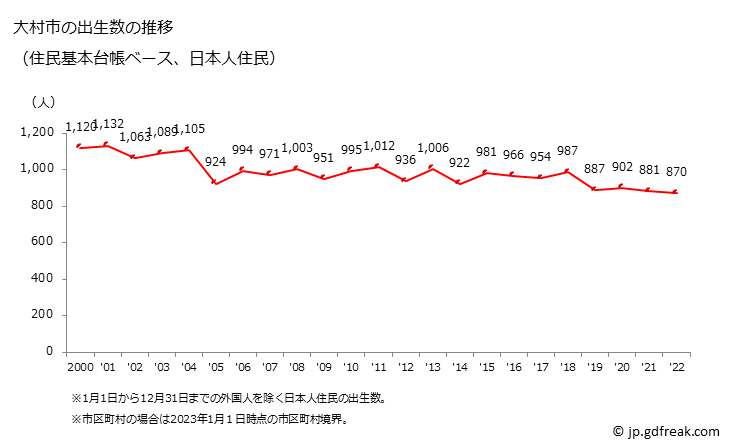 グラフ 大村市(ｵｵﾑﾗｼ 長崎県)の人口と世帯 出生数推移（住民基本台帳ベース）