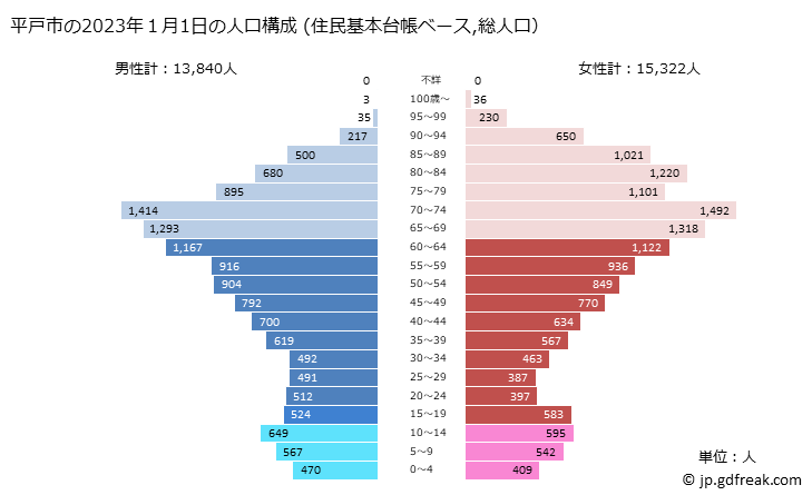 グラフ 平戸市(ﾋﾗﾄﾞｼ 長崎県)の人口と世帯 2023年の人口ピラミッド（住民基本台帳ベース）