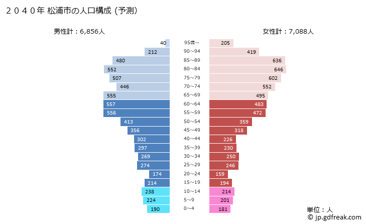 グラフ 松浦市(ﾏﾂｳﾗｼ 長崎県)の人口と世帯 2040年の人口ピラミッド（予測）