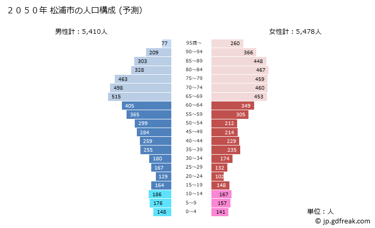 グラフ 松浦市(ﾏﾂｳﾗｼ 長崎県)の人口と世帯 2050年の人口ピラミッド（予測）