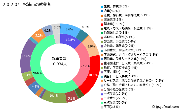 グラフ 松浦市(ﾏﾂｳﾗｼ 長崎県)の人口と世帯 就業者数とその産業構成