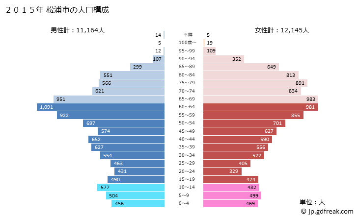 グラフ 松浦市(ﾏﾂｳﾗｼ 長崎県)の人口と世帯 2015年の人口ピラミッド