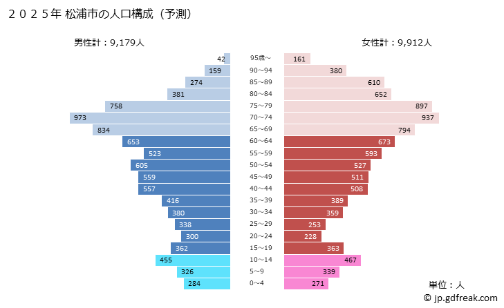 グラフ 松浦市(ﾏﾂｳﾗｼ 長崎県)の人口と世帯 2025年の人口ピラミッド