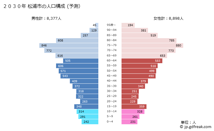 グラフ 松浦市(ﾏﾂｳﾗｼ 長崎県)の人口と世帯 2030年の人口ピラミッド（予測）