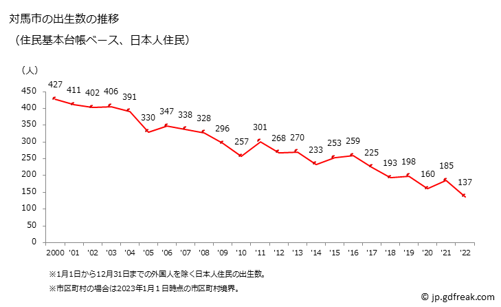 グラフ 対馬市(ﾂｼﾏｼ 長崎県)の人口と世帯 出生数推移（住民基本台帳ベース）