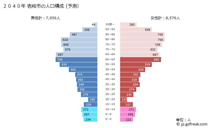 グラフ 壱岐市(ｲｷｼ 長崎県)の人口と世帯 2040年の人口ピラミッド（予測）