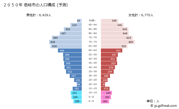 グラフ 壱岐市(ｲｷｼ 長崎県)の人口と世帯 2050年の人口ピラミッド（予測）