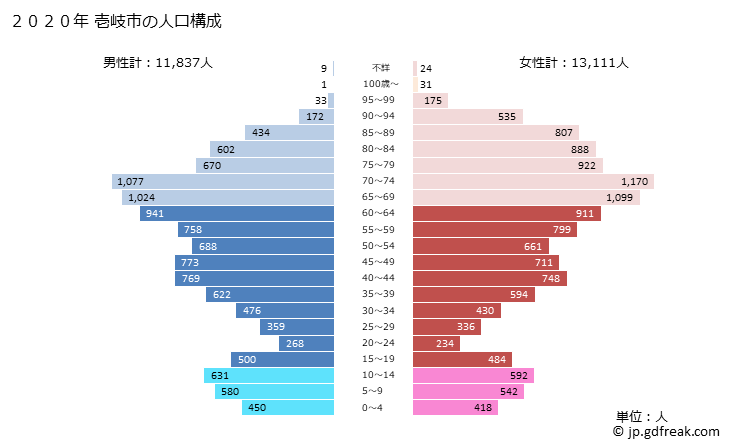 グラフ 壱岐市(ｲｷｼ 長崎県)の人口と世帯 2020年の人口ピラミッド