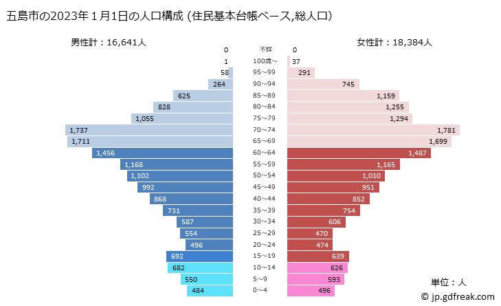 グラフ 五島市(ｺﾞﾄｳｼ 長崎県)の人口と世帯 2023年の人口ピラミッド（住民基本台帳ベース）