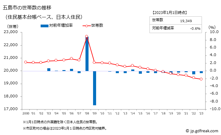 グラフ 五島市(ｺﾞﾄｳｼ 長崎県)の人口と世帯 世帯数推移（住民基本台帳ベース）
