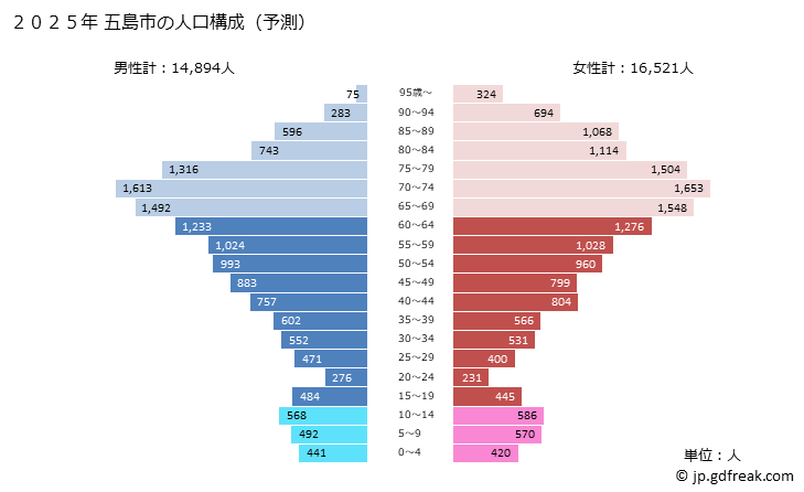 グラフ 五島市(ｺﾞﾄｳｼ 長崎県)の人口と世帯 2025年の人口ピラミッド