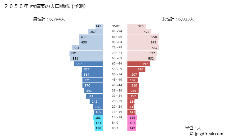 グラフ 西海市(ｻｲｶｲｼ 長崎県)の人口と世帯 2050年の人口ピラミッド（予測）
