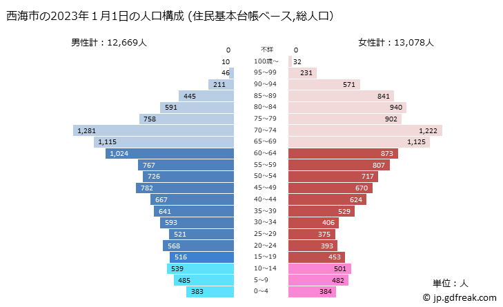 グラフ 西海市(ｻｲｶｲｼ 長崎県)の人口と世帯 2023年の人口ピラミッド（住民基本台帳ベース）