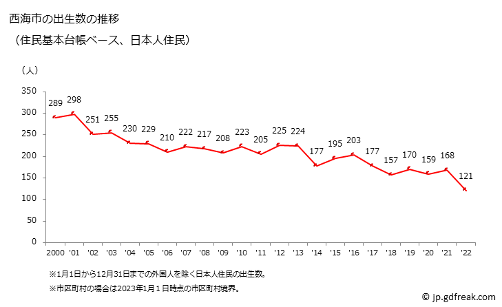 グラフ 西海市(ｻｲｶｲｼ 長崎県)の人口と世帯 出生数推移（住民基本台帳ベース）