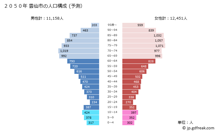 グラフ 雲仙市(ｳﾝｾﾞﾝｼ 長崎県)の人口と世帯 2050年の人口ピラミッド（予測）