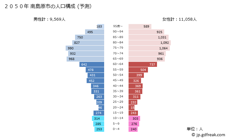 グラフ 南島原市(ﾐﾅﾐｼﾏﾊﾞﾗｼ 長崎県)の人口と世帯 2050年の人口ピラミッド（予測）
