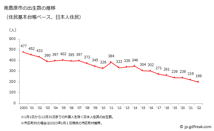 グラフ 南島原市(ﾐﾅﾐｼﾏﾊﾞﾗｼ 長崎県)の人口と世帯 出生数推移（住民基本台帳ベース）