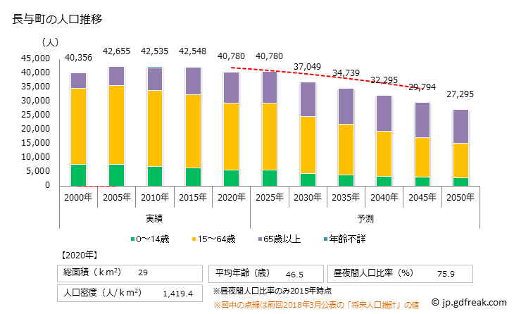 グラフ 長与町(ﾅｶﾞﾖﾁｮｳ 長崎県)の人口と世帯 人口推移