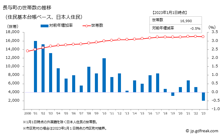 グラフ 長与町(ﾅｶﾞﾖﾁｮｳ 長崎県)の人口と世帯 世帯数推移（住民基本台帳ベース）