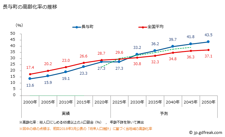 グラフ 長与町(ﾅｶﾞﾖﾁｮｳ 長崎県)の人口と世帯 高齢化率の推移