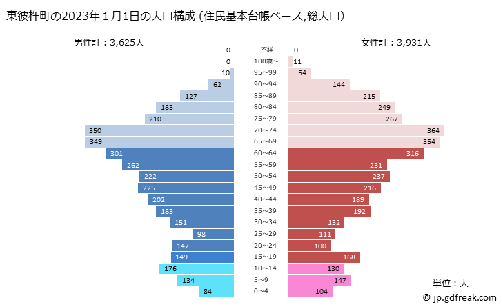 グラフ 東彼杵町(ﾋｶﾞｼｿﾉｷﾞﾁｮｳ 長崎県)の人口と世帯 2023年の人口ピラミッド（住民基本台帳ベース）
