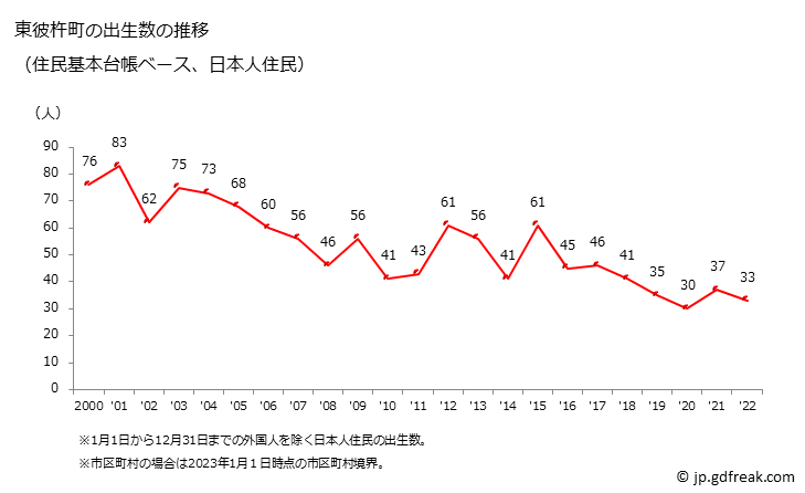 グラフ 東彼杵町(ﾋｶﾞｼｿﾉｷﾞﾁｮｳ 長崎県)の人口と世帯 出生数推移（住民基本台帳ベース）