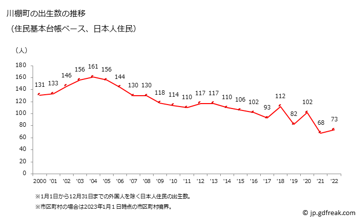 グラフ 川棚町(ｶﾜﾀﾅﾁｮｳ 長崎県)の人口と世帯 出生数推移（住民基本台帳ベース）