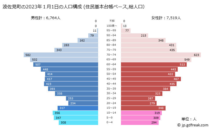 グラフ 波佐見町(ﾊｻﾐﾁｮｳ 長崎県)の人口と世帯 2023年の人口ピラミッド（住民基本台帳ベース）
