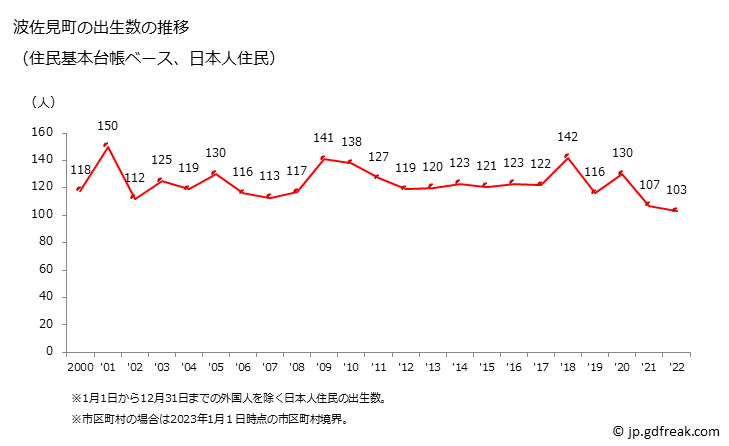グラフ 波佐見町(ﾊｻﾐﾁｮｳ 長崎県)の人口と世帯 出生数推移（住民基本台帳ベース）
