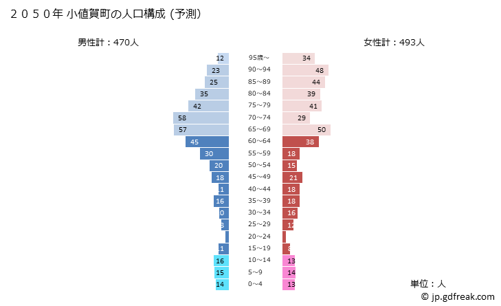 グラフ 小値賀町(ｵﾁﾞｶﾁｮｳ 長崎県)の人口と世帯 2050年の人口ピラミッド（予測）