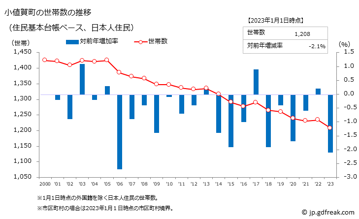 グラフ 小値賀町(ｵﾁﾞｶﾁｮｳ 長崎県)の人口と世帯 世帯数推移（住民基本台帳ベース）