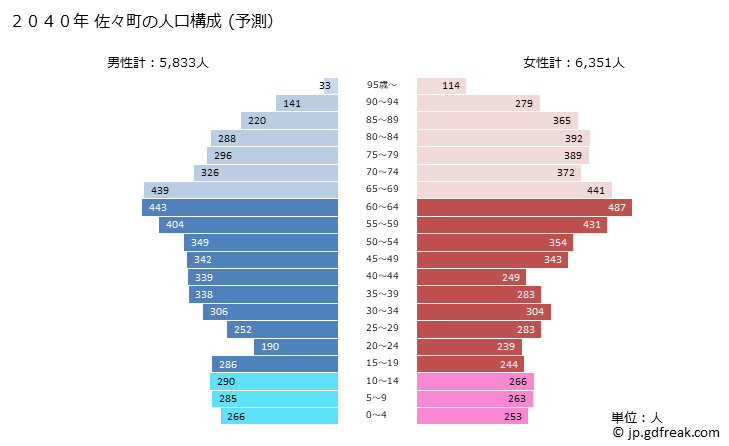 グラフ 佐々町(ｻｻﾞﾁｮｳ 長崎県)の人口と世帯 2040年の人口ピラミッド（予測）
