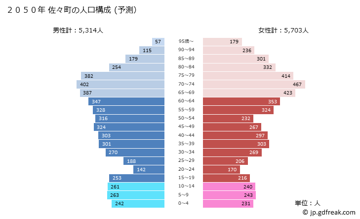 グラフ 佐々町(ｻｻﾞﾁｮｳ 長崎県)の人口と世帯 2050年の人口ピラミッド（予測）