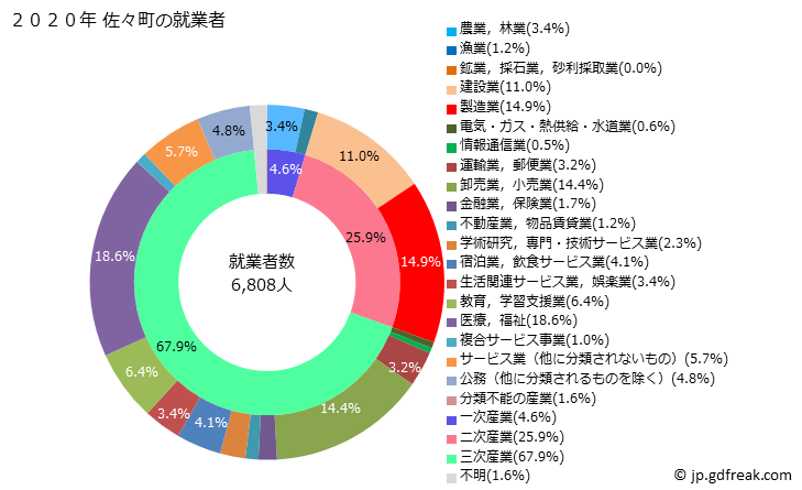 グラフ 佐々町(ｻｻﾞﾁｮｳ 長崎県)の人口と世帯 就業者数とその産業構成