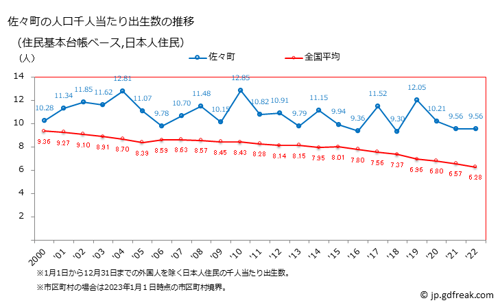 グラフ 佐々町(ｻｻﾞﾁｮｳ 長崎県)の人口と世帯 住民千人当たりの出生数（住民基本台帳ベース）