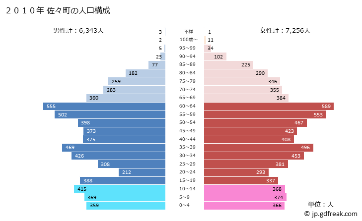グラフ 佐々町(ｻｻﾞﾁｮｳ 長崎県)の人口と世帯 2010年の人口ピラミッド