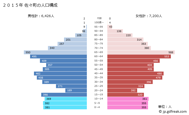 グラフ 佐々町(ｻｻﾞﾁｮｳ 長崎県)の人口と世帯 2015年の人口ピラミッド