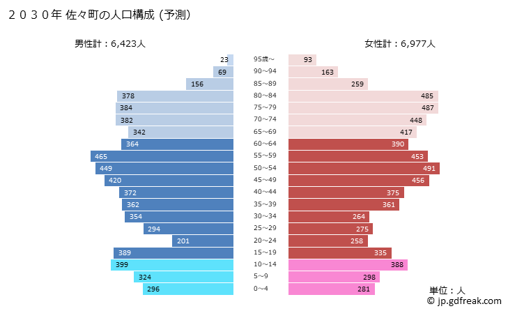 グラフ 佐々町(ｻｻﾞﾁｮｳ 長崎県)の人口と世帯 2030年の人口ピラミッド（予測）