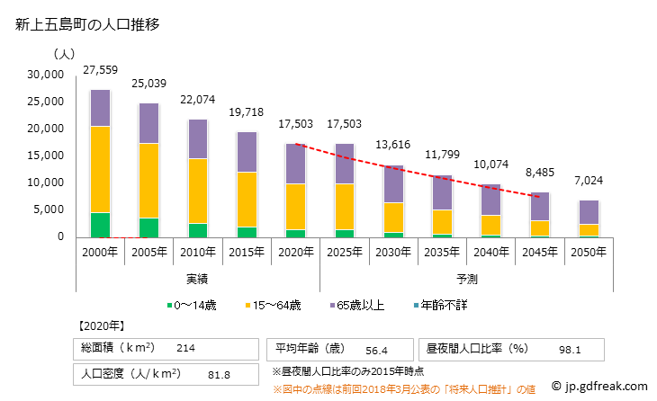 グラフ 新上五島町(ｼﾝｶﾐｺﾞﾄｳﾁｮｳ 長崎県)の人口と世帯 人口推移