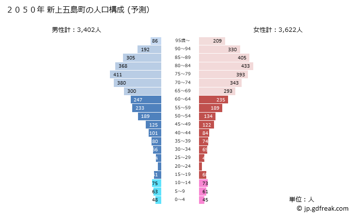 グラフ 新上五島町(ｼﾝｶﾐｺﾞﾄｳﾁｮｳ 長崎県)の人口と世帯 2050年の人口ピラミッド（予測）