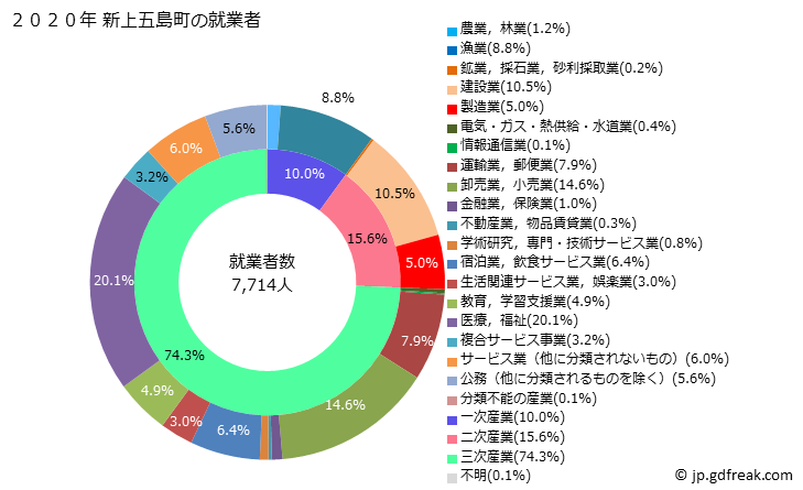 グラフ 新上五島町(ｼﾝｶﾐｺﾞﾄｳﾁｮｳ 長崎県)の人口と世帯 就業者数とその産業構成