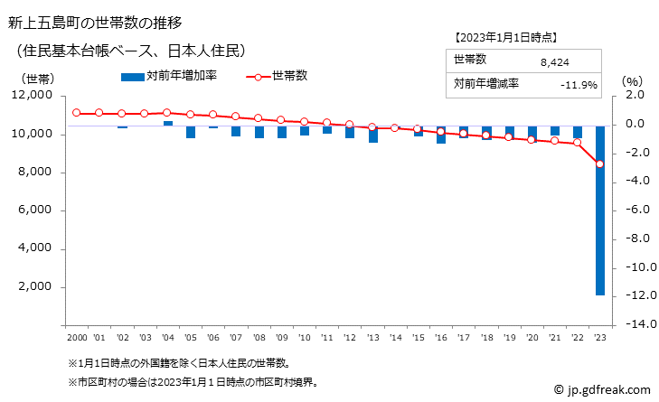 グラフ 新上五島町(ｼﾝｶﾐｺﾞﾄｳﾁｮｳ 長崎県)の人口と世帯 世帯数推移（住民基本台帳ベース）