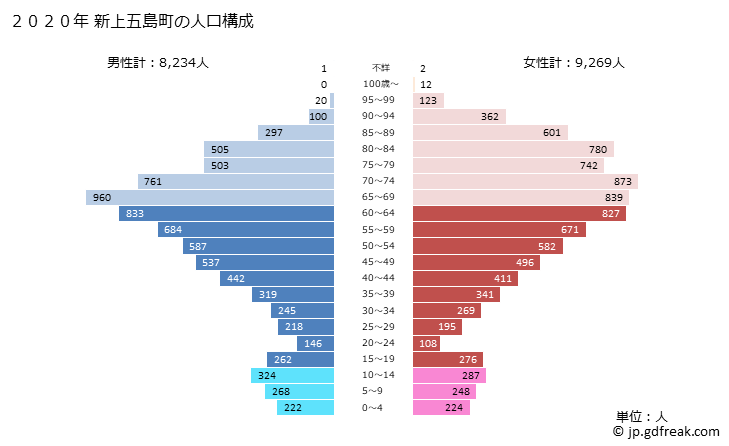グラフ 新上五島町(ｼﾝｶﾐｺﾞﾄｳﾁｮｳ 長崎県)の人口と世帯 2020年の人口ピラミッド