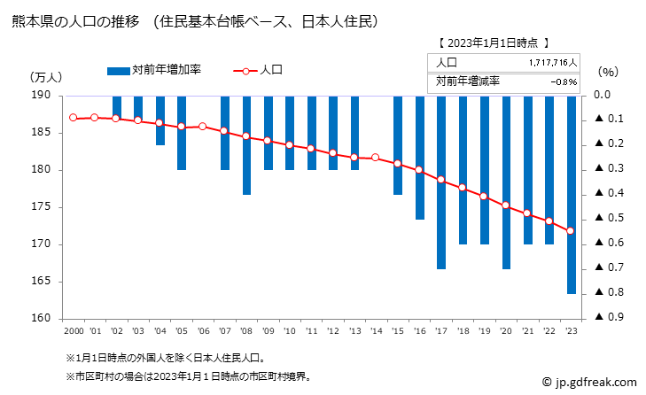 グラフ 熊本県の人口と世帯 人口推移（住民基本台帳ベース）