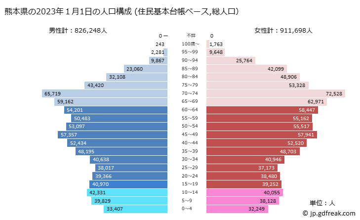 グラフ 熊本県の人口と世帯 2023年の人口ピラミッド（住民基本台帳ベース）