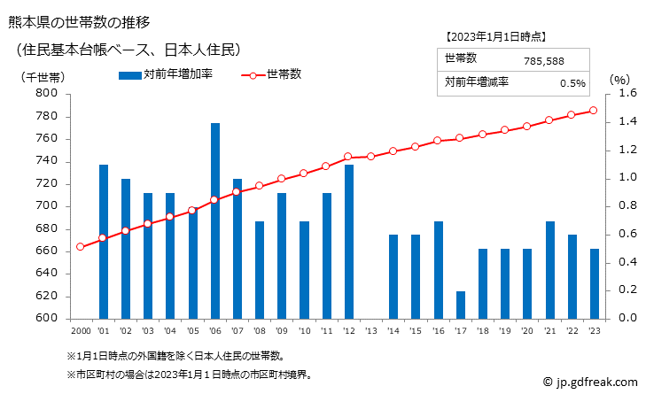 グラフ 熊本県の人口と世帯 世帯数推移（住民基本台帳ベース）