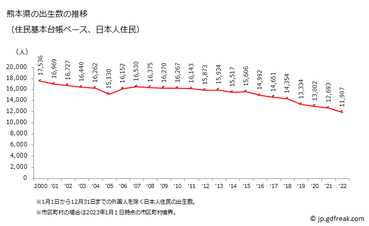 グラフ 熊本県の人口と世帯 出生数推移（住民基本台帳ベース）