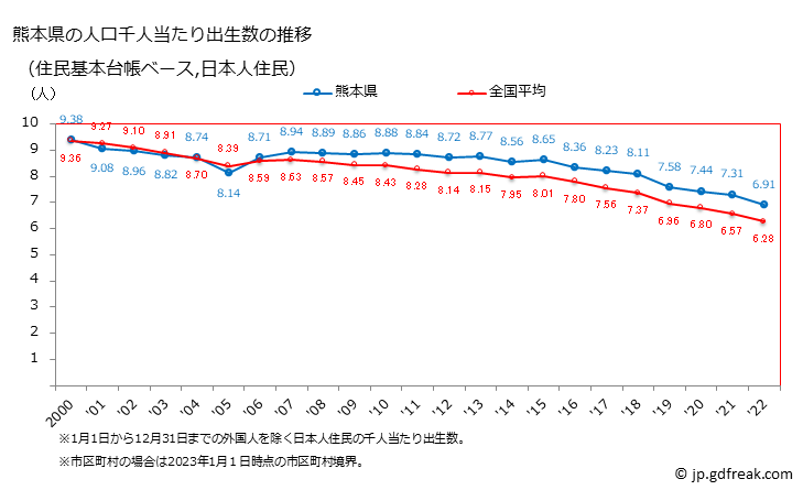 グラフ 熊本県の人口と世帯 住民千人当たりの出生数（住民基本台帳ベース）