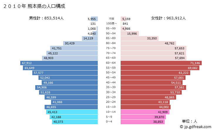 グラフ 熊本県の人口と世帯 2010年の人口ピラミッド