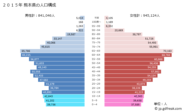 グラフ 熊本県の人口と世帯 2015年の人口ピラミッド